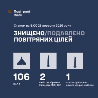 Сили оборони знищили три ракети та 106 безпілотників під час нічної атаки Росії