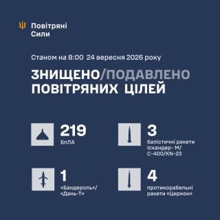 Сили ППО знищили 227 повітряних цілей внаслідок нічної агресії Росії