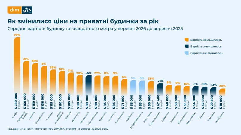 Ціни на житло у Львівській області: аналіз змін за останній рік