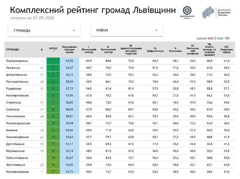 У Львівській області презентували новий рейтинг спроможності територіальних громад