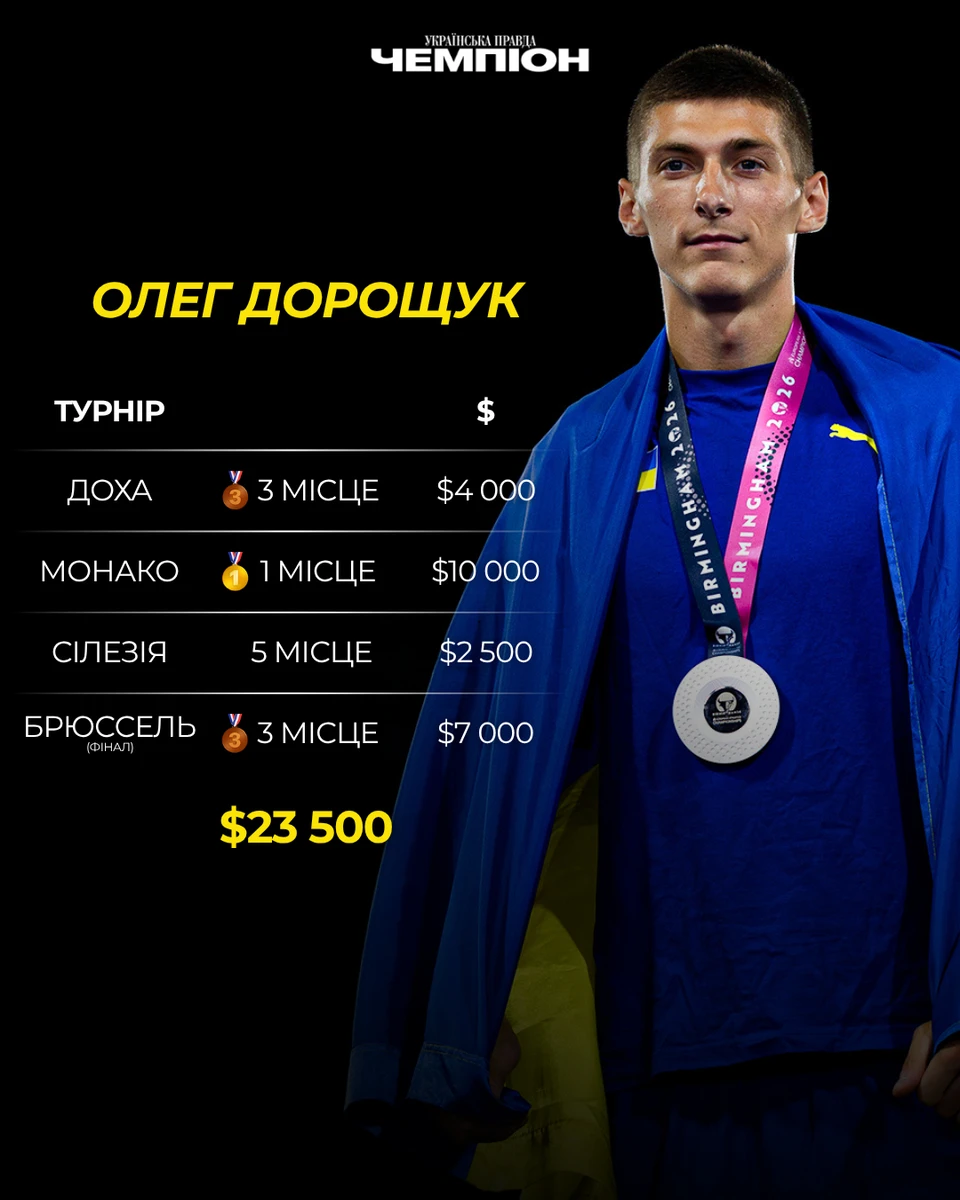 Українські атлети в Діамантовій лізі 2026: фінансові здобутки та їхній вплив на спорт