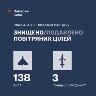 Вночі Повітряні сили України знищили 138 безпілотників та 3 баражуючі боєприпаси російських військ