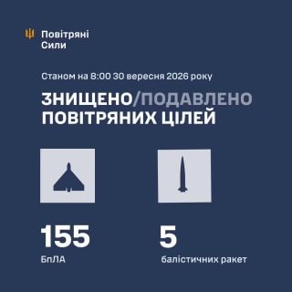 Вночі українські сили ППО знищили п’ять ракет і 155 безпілотників противника