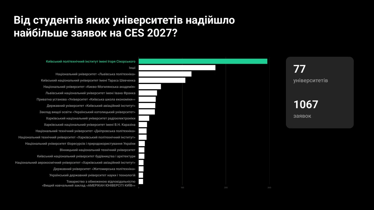 60 українських студентів представлятимуть країну на міжнародній виставці CES 2027 у Лас-Вегасі