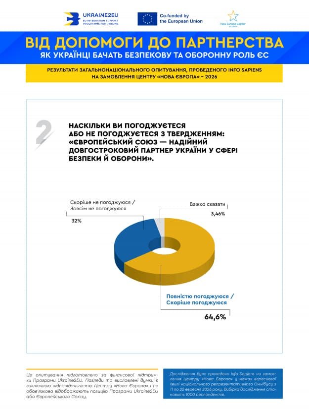 Більше 60% українців вважають Європейський Союз надійним партнером у питаннях безпеки та оборони