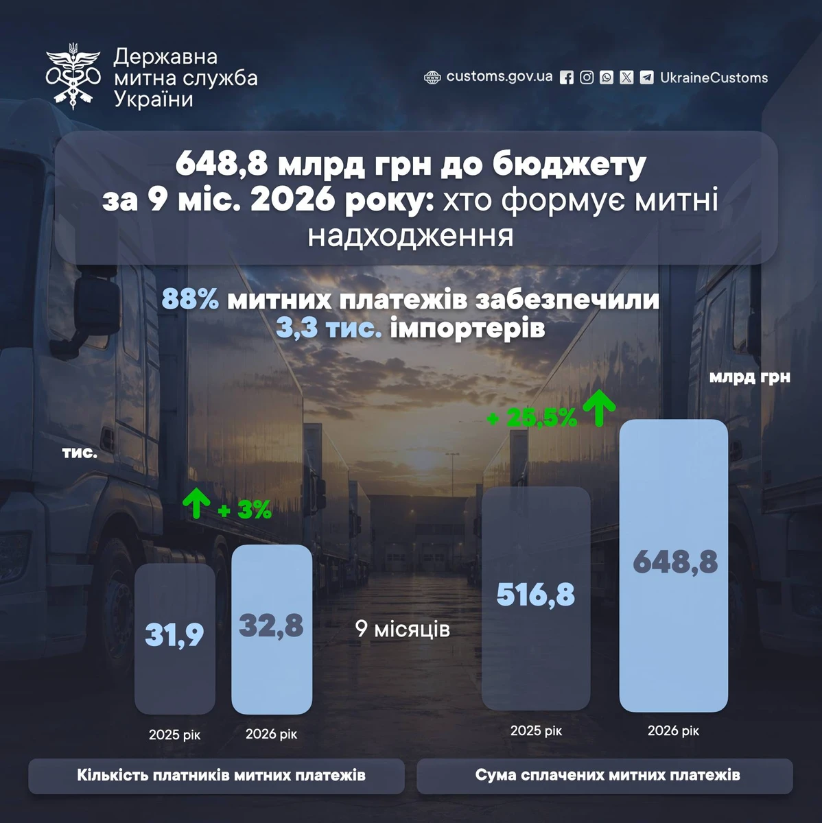 Держмитслужба оприлюднила дані про зростання митних надходжень: інфографіка