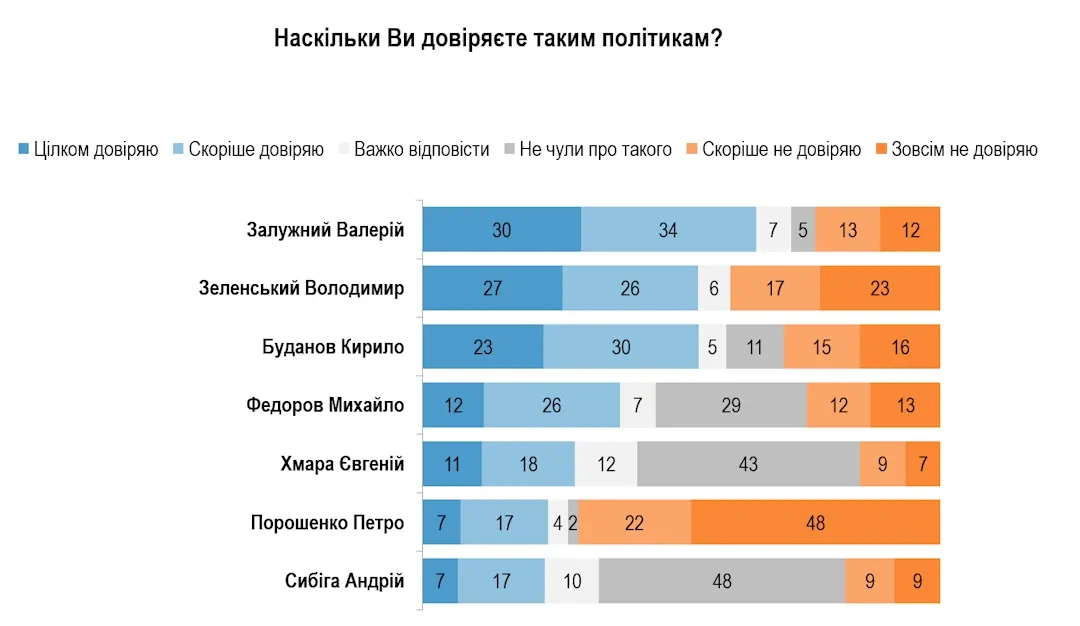 Довіра українців до Залужного зростає: результати нових соціологічних досліджень