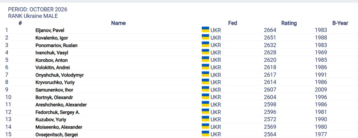 Ельянов та Коваленко покращили свої позиції в оновленому рейтингу ФІДЕ
