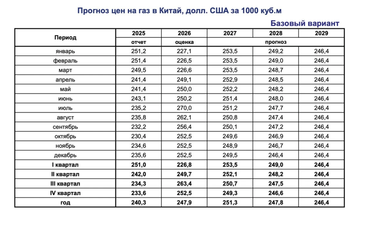 Кремль підвищив знижку на газ для Китаю до 56%