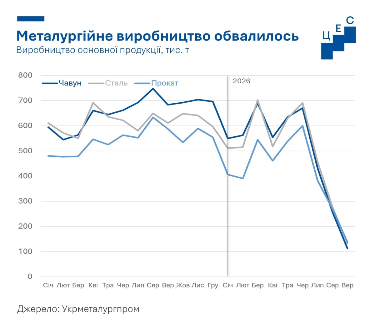 Металургійне виробництво в Україні у вересні скоротилося на 80%