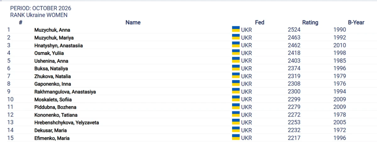 Музичук на восьмому місці у рейтингу ФІДЕ, Гнатишин втратила позицію лідера