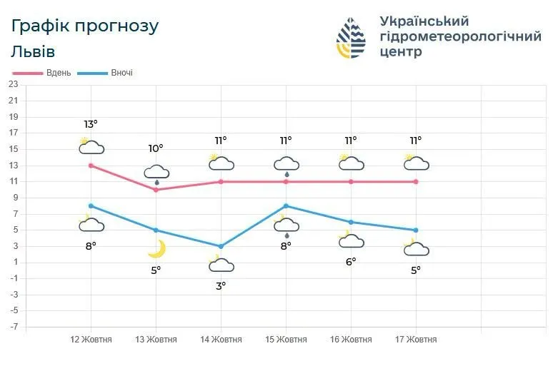 На Львівщині 13 жовтня очікуються заморозки та туман: рекомендації для мешканців