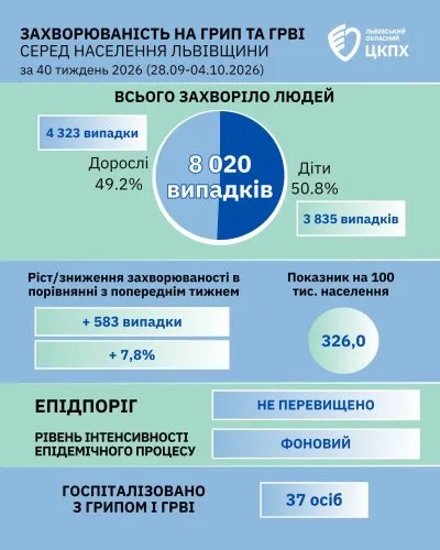 На Львівщині за тиждень зафіксовано понад 8 тисяч випадків захворювання на грип та ГРВІ