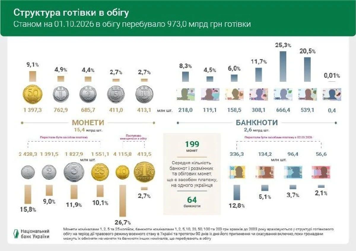 НБУ повідомив про введення в обіг нових двотисячних банкнот: деталі та кількість