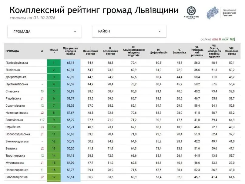 Підберізцівська громада посіла верхні позиції у новому рейтингу львівських громад