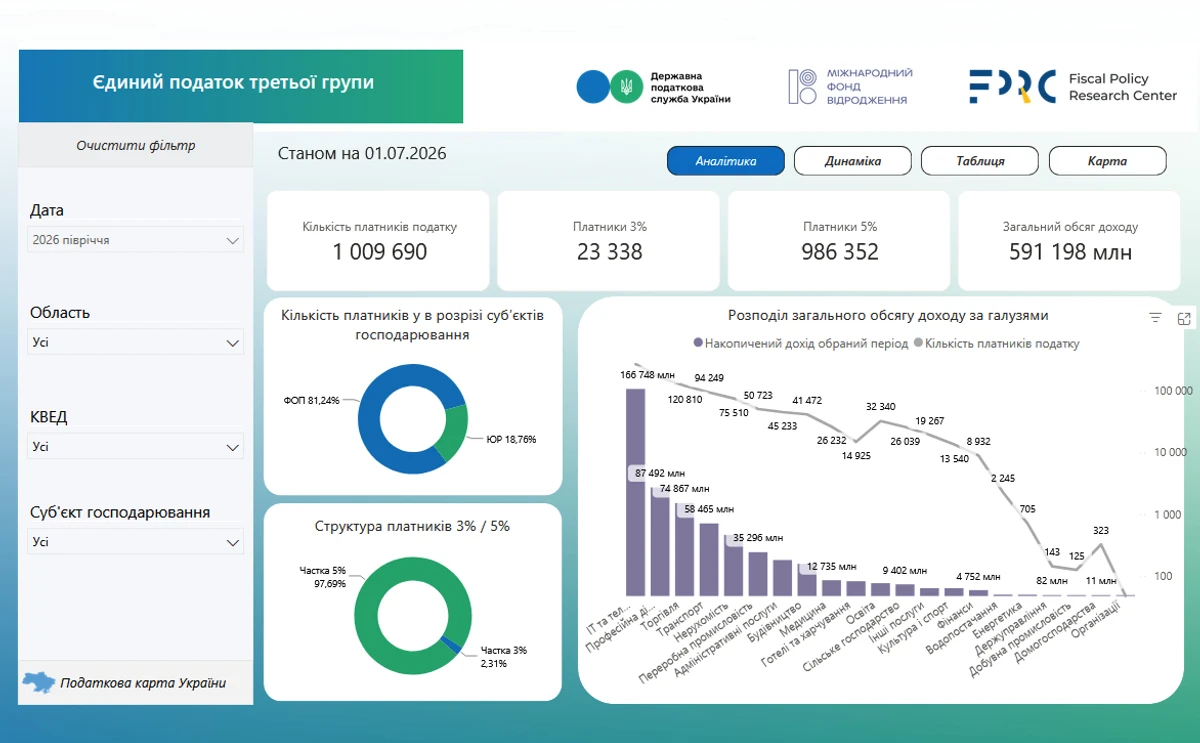Податкова служба презентувала новий цифровий інструмент для спрощення адміністрування податків