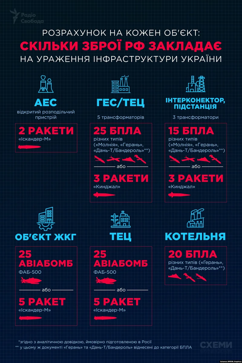 "Схеми" розкривають перехоплений план РФ щодо руйнування енергетичної інфраструктури України