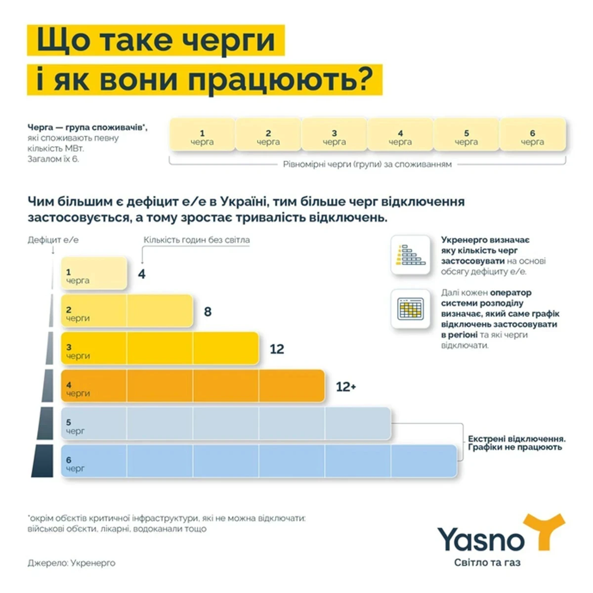 У четвер у низці областей почнуть діяти нові графіки відключень електроенергії
