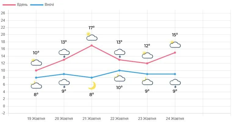 У Львівській області цього тижня очікується підвищення температури до 17 градусів: деталі прогнозу погоди