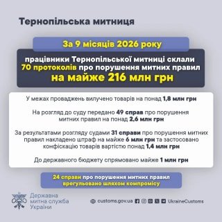 У Тернопільській області виявлено митні порушення на суму 216 мільйонів гривень