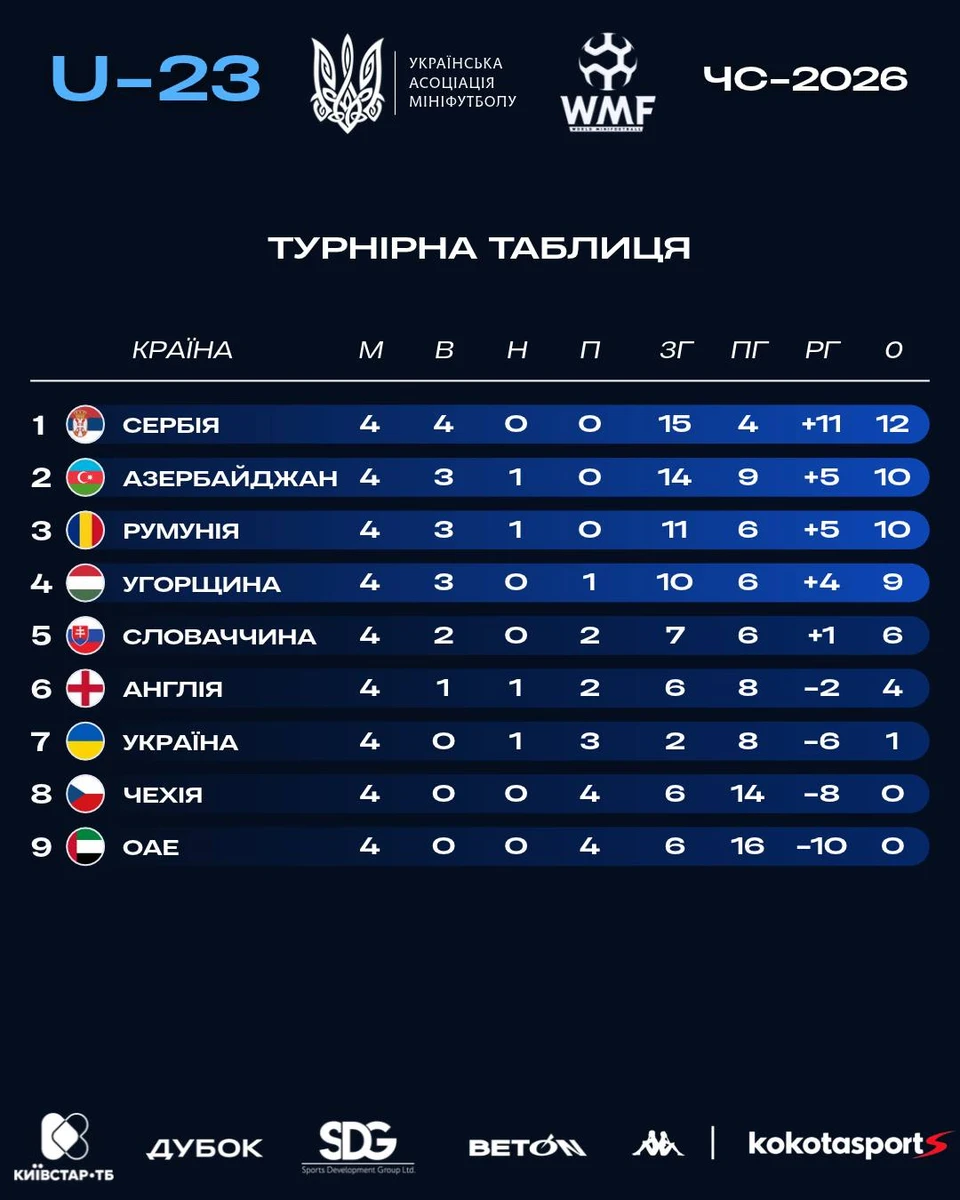 Україна не потрапила в плейоф: оприлюднені півфіналісти ЧС-2026 серед команд U-23